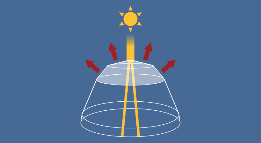 Manages the intense, direct mid-day sun so that the space below is bright and comfortable without glare. 