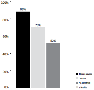 Deze grafiek geeft aan wanneer ramen worden geopend gedurende de dag.