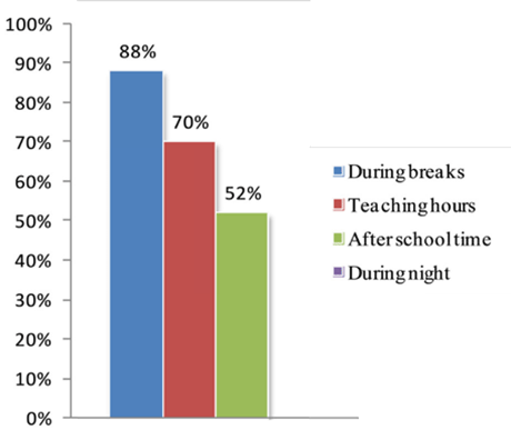 The graph gives a clear indication of the times at which windows are opened during the day.