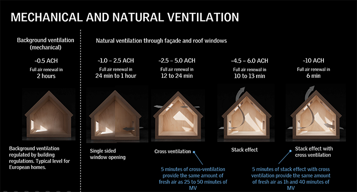 Natural ventilation and airing in relation to indoor air