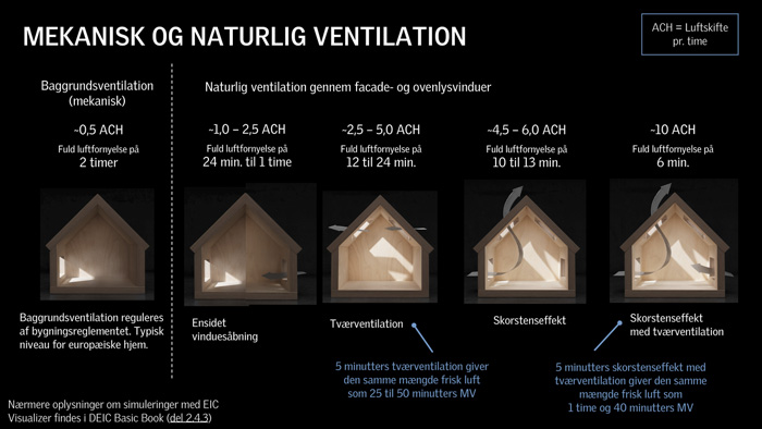 Naturlig ventilation og udluftning i relation til indeluften
