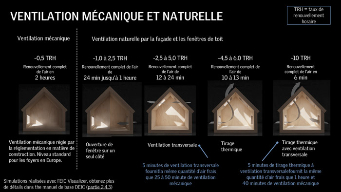Ventilation et aération naturelles liées à l'air intérieur 