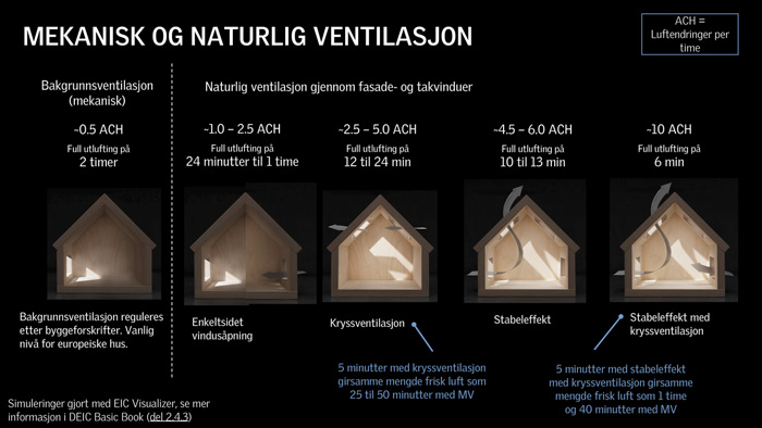 Naturlig ventilasjon og lufting i henhold til inneluft 