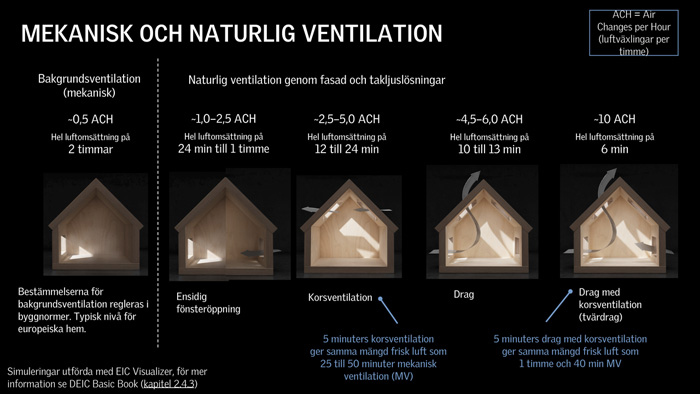 Naturlig ventilation och vädring i förhållande till inomhusluftens kvalitet 