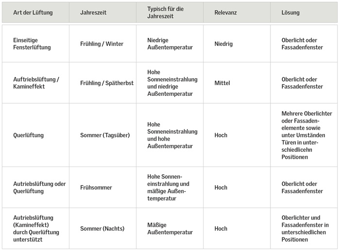 A table that provides guidance for the design stage of a project, highlighting which type of ventilation to use.