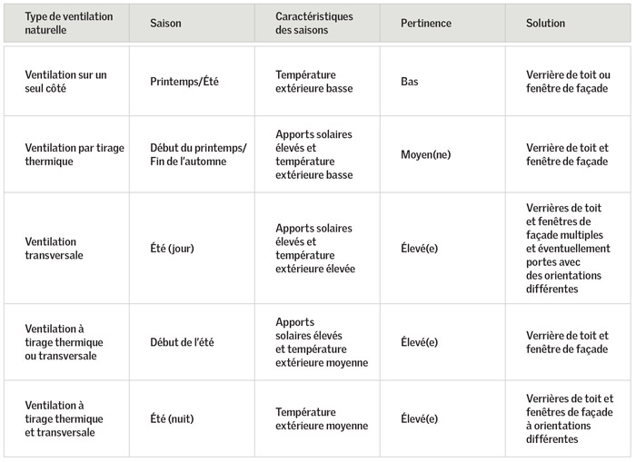 tableau donnant des conseils pour la conception d'un projet, en mettant en évidence le type de ventilation à privilégier 
