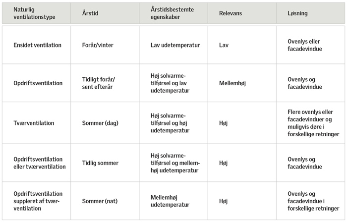 En tabel, der er vejledende for projektets designfase med fokus på egnede ventilationstyper