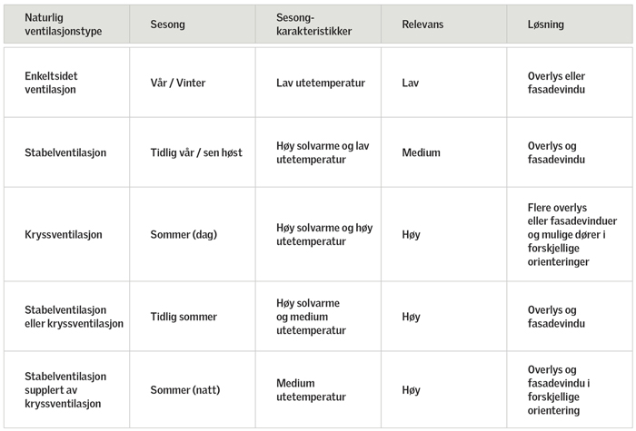En tabell som gir veiledning for designstadiet til et prosjekt, fremhever hvilken ventilasjonstype du burde bruke 