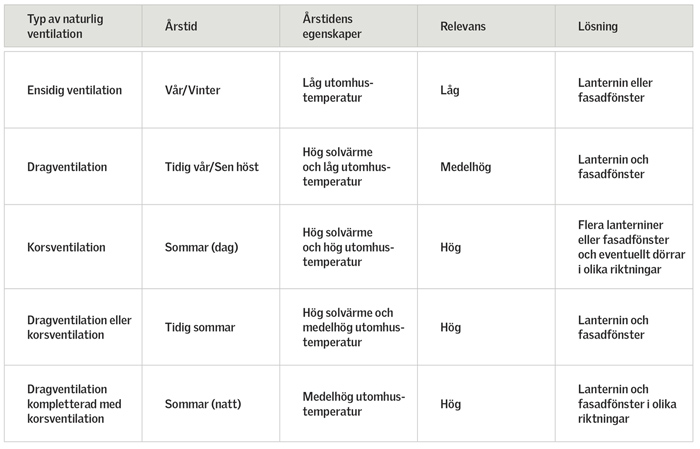 En tabell med vägledning till designfasen under ett projekt med fokus på vilken typ av ventilation som ska användas