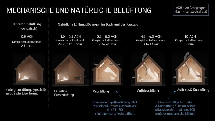 Natural ventilation and airing in relation to indoor air
