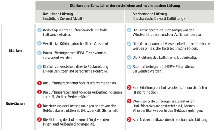 Vor- und Nachteile von natürlicher bzw. mechanischer Lüftung