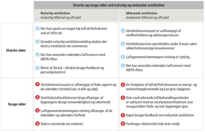 En tabel, der viser de stærke og svage sider ved naturlig og mekanisk ventilation