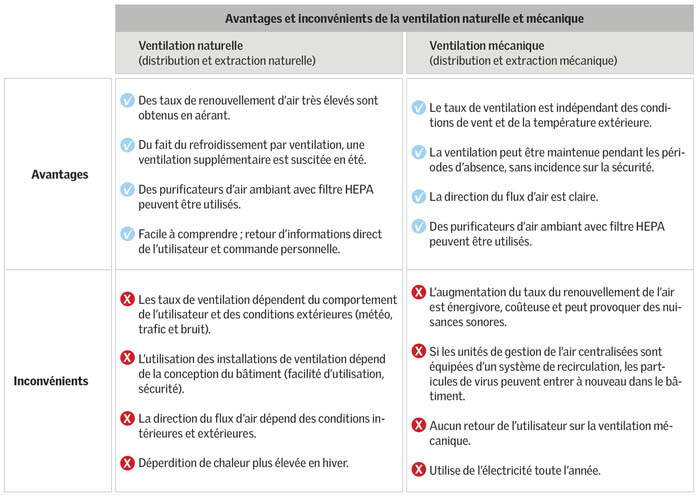 Tableau montrant les points forts et les points faibles des ventilations naturelles et mécaniques 