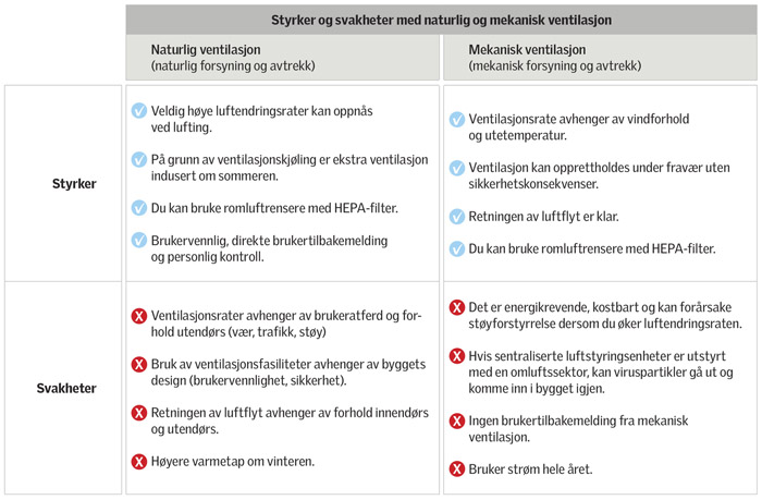 En tabell som viser styrker og svakheter med naturlig og mekanisk ventilasjon 
