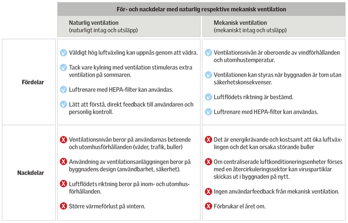 En tabell som visar för- och nackdelar med naturlig respektive mekanisk ventilation