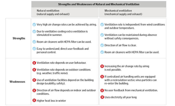 Een tabel met de voordelen en nadelen van natuurlijke en mechanische ventilatie