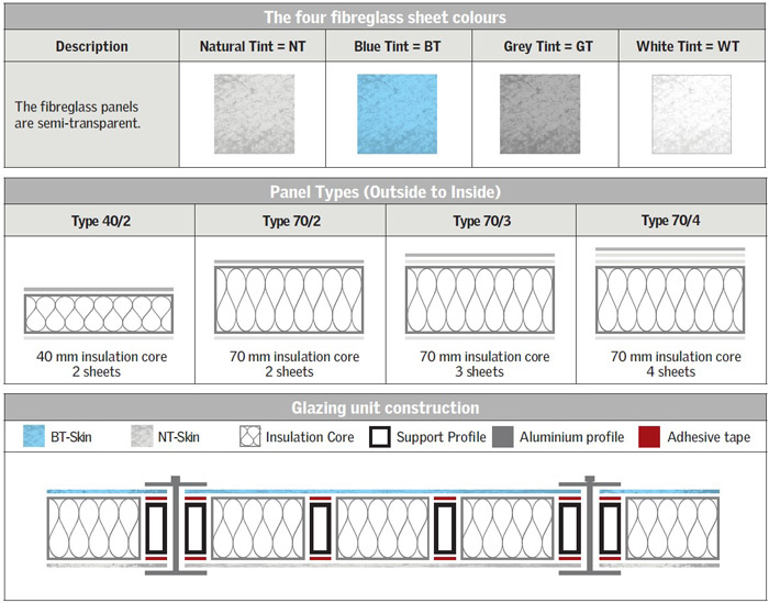 Parametrii panoului GRILLODUR® și prezentarea generală a construcției