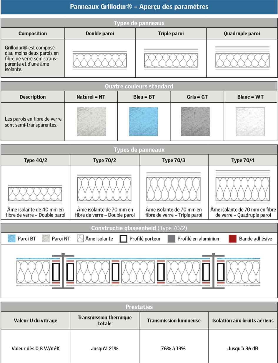 Schéma des variantes de panneau GRILLODUR®