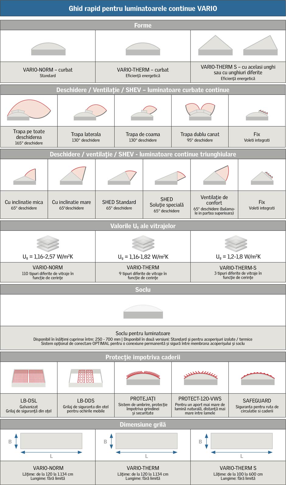 Ghid rapid pentru luminatoare continue Vario