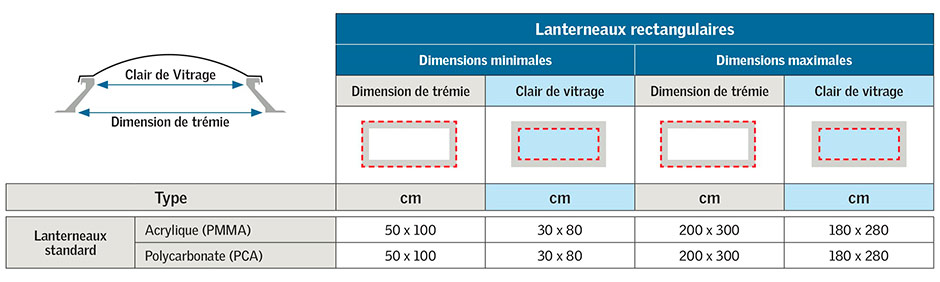 Variantes de dimensions des coupoles carrées