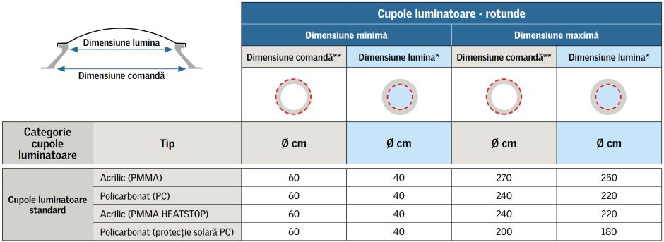 Grilă de dimensiuni: cupole luminatoare – Circulare