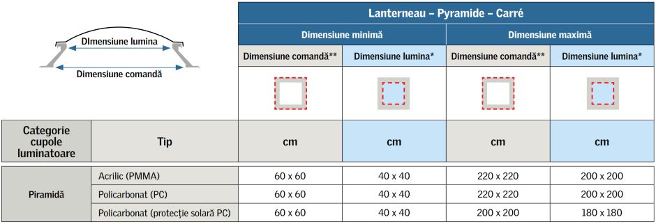 Grilă de dimensiuni: cupole luminatoare – Piramidale – Pătrate