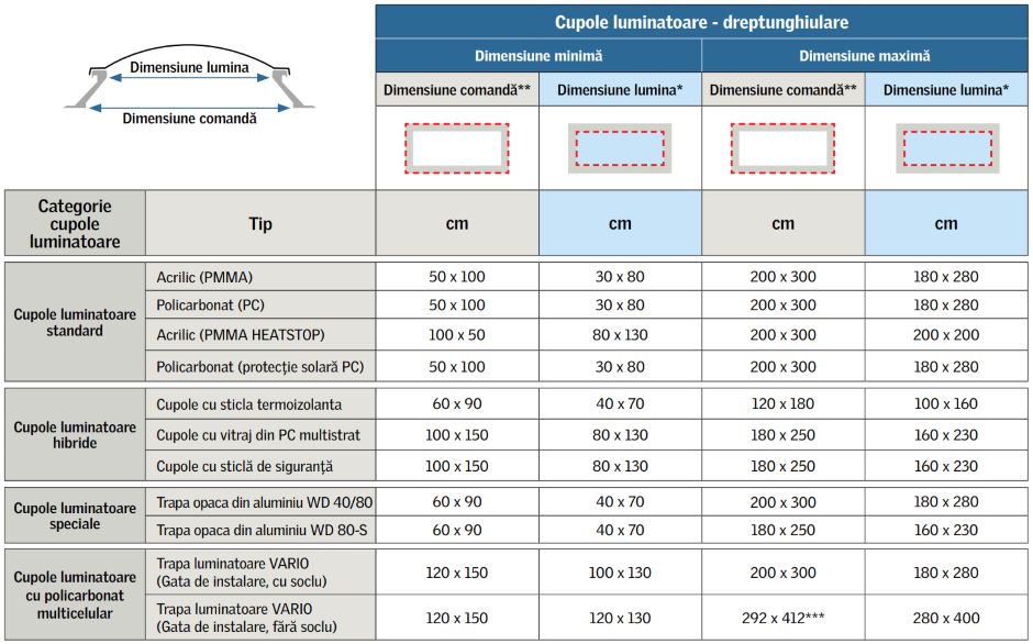 Grilă de dimensiuni: cupole luminatoare – Dreptunghiulare
