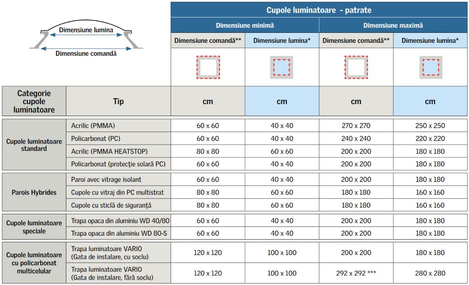 Grilă de dimensiuni: cupole luminatoare – Pătrate