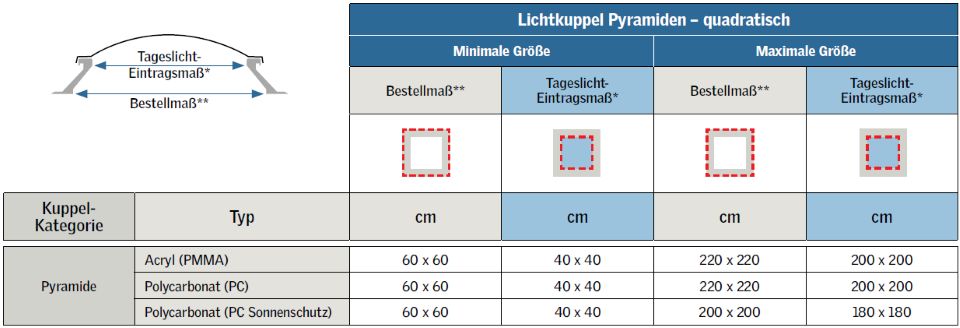 Grössenvarianten pyramidenförmiger, quadratischer Lichtkuppeln