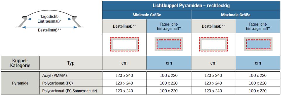 Grössenvarianten pyramidenförmiger, rechteckiger Lichtkuppeln