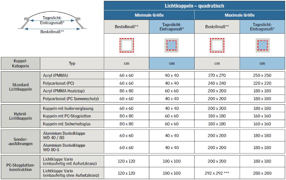 Grössenvarianten quadratischer Lichtkuppeln