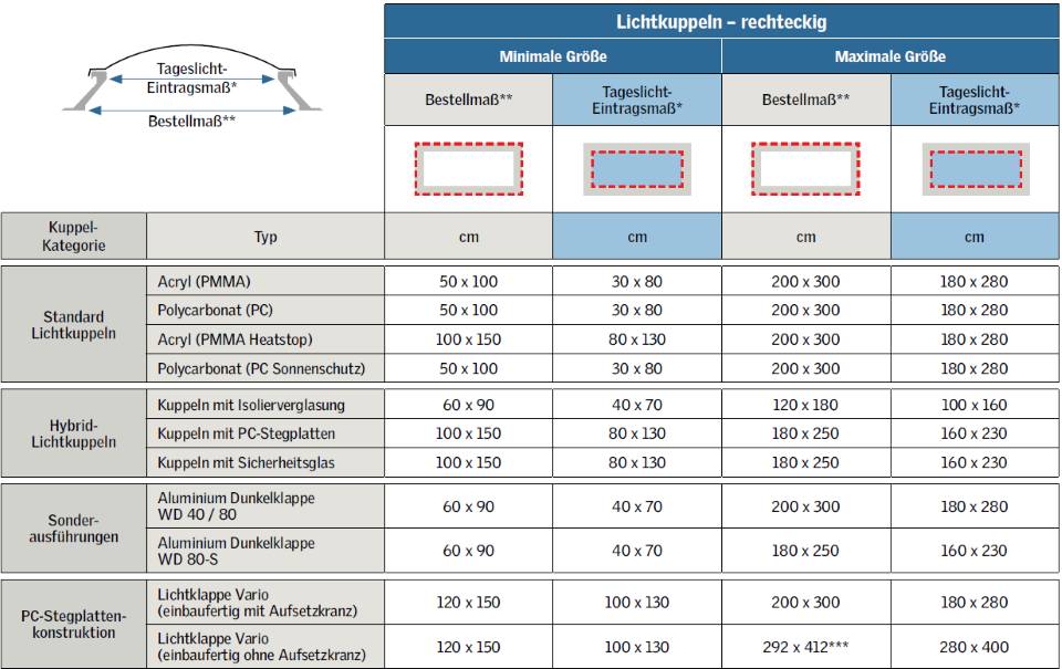 Grössenvarianten rechteckiger Lichtkuppeln