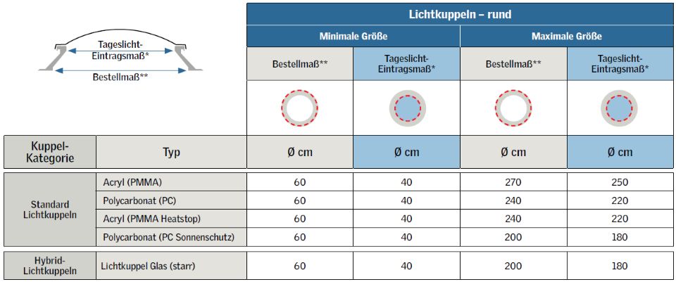 Grössevarianten runder Lichtkuppeln