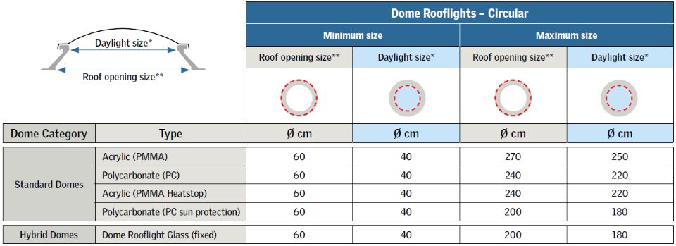 Matenoverzicht: lichtkoepels – rond