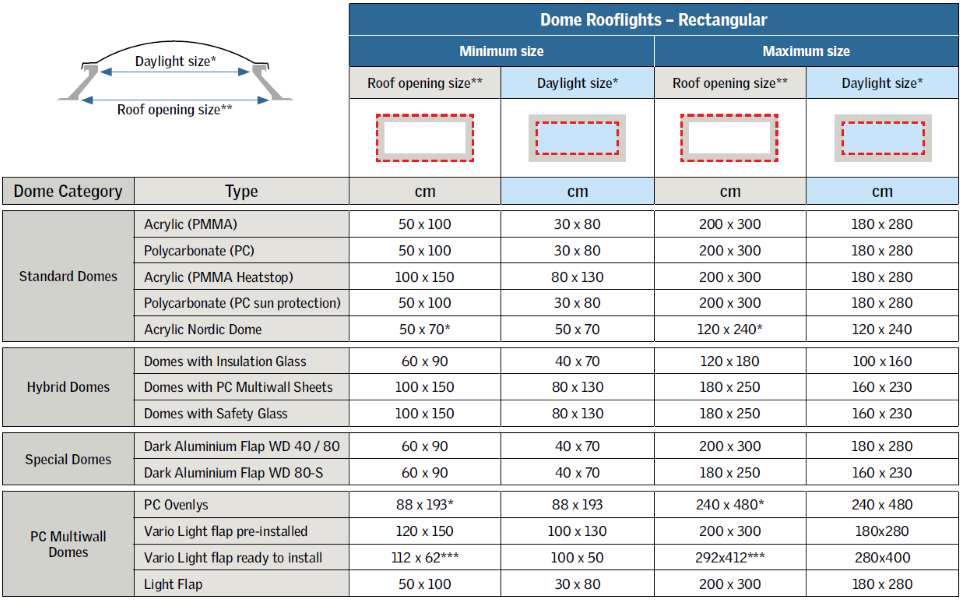Size Grid: Dome Rooflights - Rectangular
