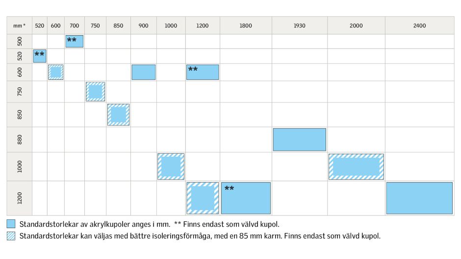 Storleksdiagram för standardstorlekar på fyrkantiga takljuskupoler i akryl