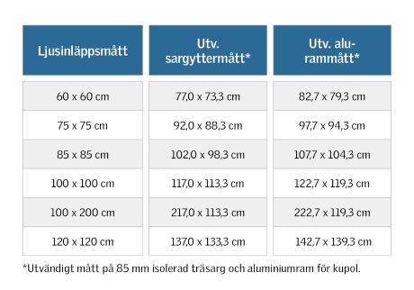 Standardstorlekar på takljuskupoler i akryl med 85 mm isolerad sarg