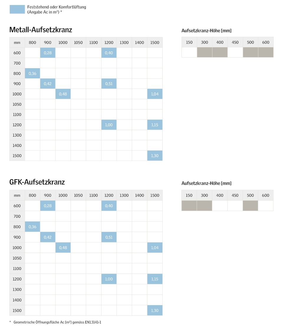 Top 100 Grössenraster
