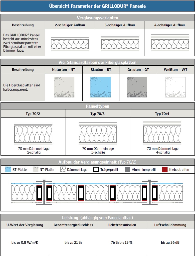 Zeichnung der GRILLODUR® Paneelvarianten