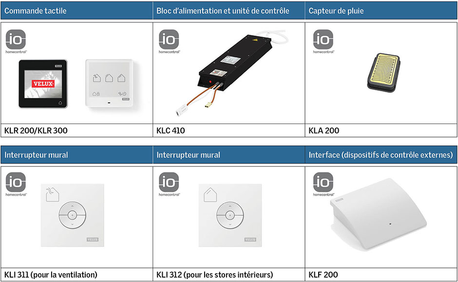 Composants électriques – VELUX io-homecontrol