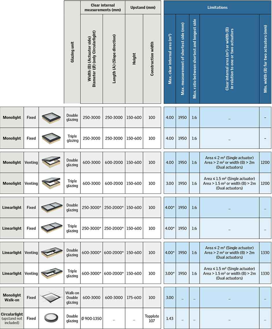 Lanterneau Modulaire - Caractéristiques et limites