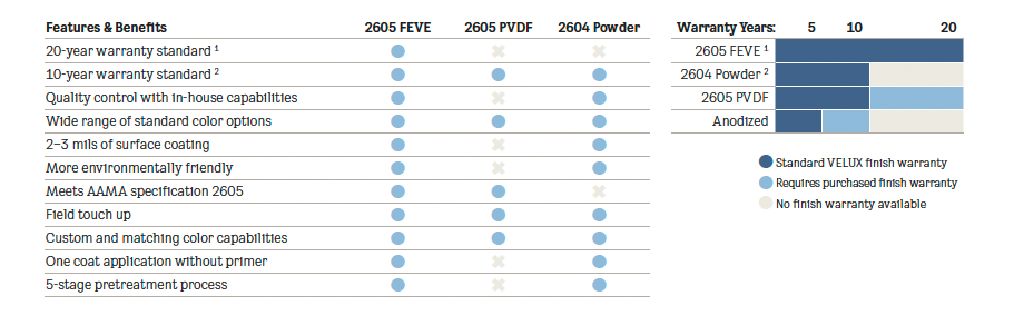 A table showing the features and benefits of each VELUX commercial powder coat finish